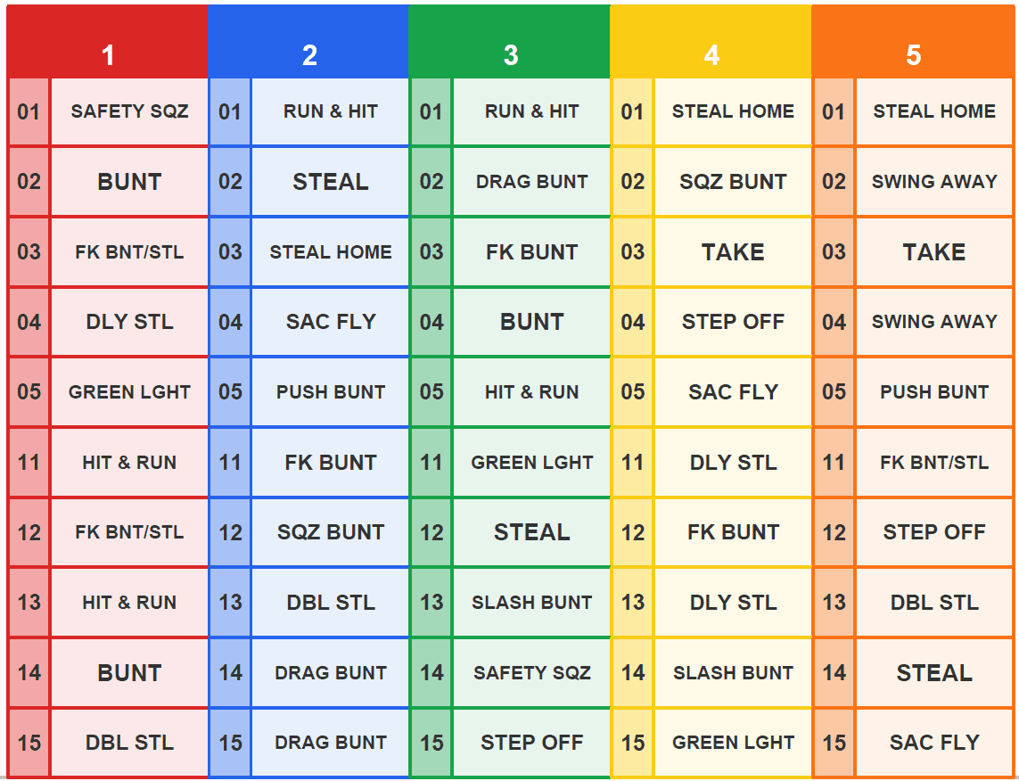Compact armband play card with color-coded columns for fastpitch softball